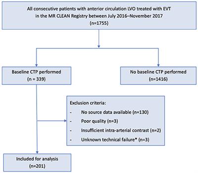 Association of Ischemic Core Imaging Biomarkers With Post-Thrombectomy Clinical Outcomes in the MR CLEAN Registry